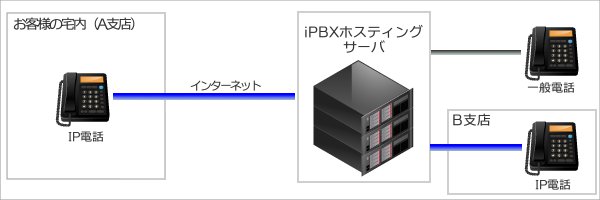 iPBXホスティングの仕組みの概要